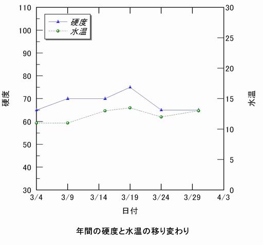 硬度と水温の移り変わり、折れ線グラフ。