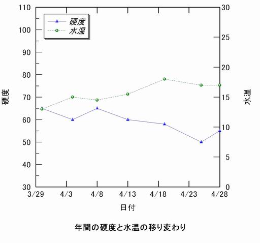 硬度と水温の移り変わり、折れ線グラフ。