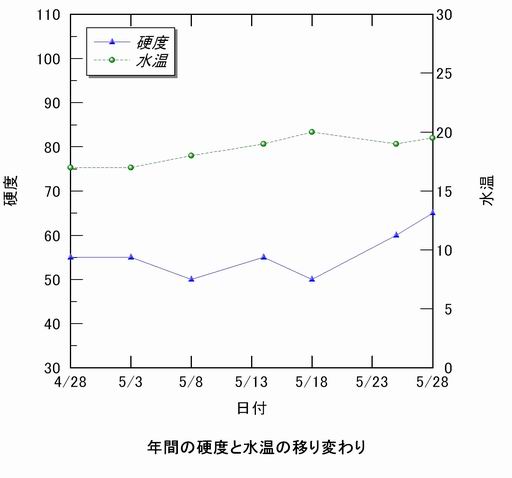 硬度と水温の移り変わり、折れ線グラフ。