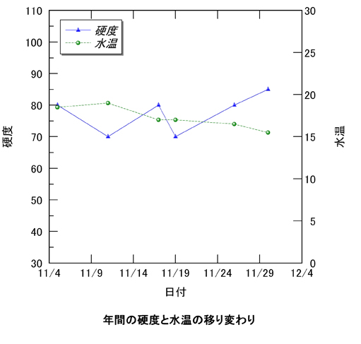 硬度と水温の移り変わり、折れ線グラフ。
