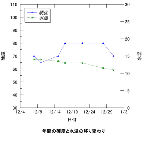 硬度と水温の移り変わり、折れ線グラフ。