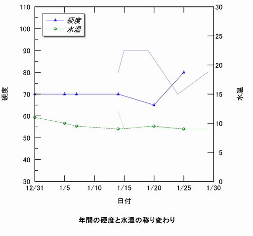 硬度と水温の移り変わり、折れ線グラフ。