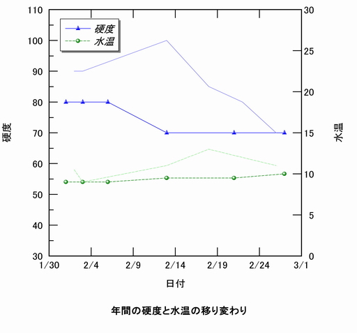 硬度と水温の移り変わり、折れ線グラフ。