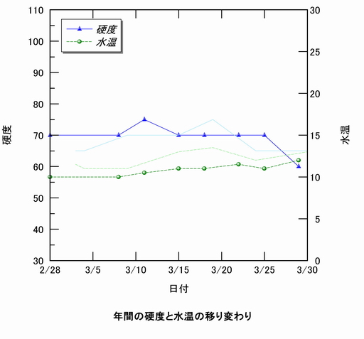硬度と水温の移り変わり、折れ線グラフ。