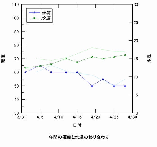 硬度と水温の移り変わり、折れ線グラフ。