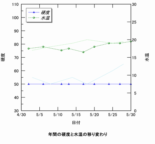 硬度と水温の移り変わり、折れ線グラフ。