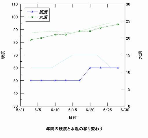 硬度と水温の移り変わり、折れ線グラフ。
