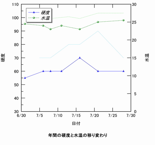 硬度と水温の移り変わり、折れ線グラフ。