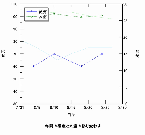 硬度と水温の移り変わり、折れ線グラフ。
