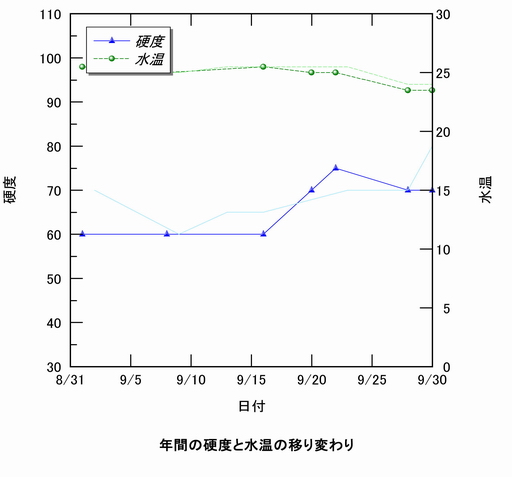 硬度と水温の移り変わり、折れ線グラフ。