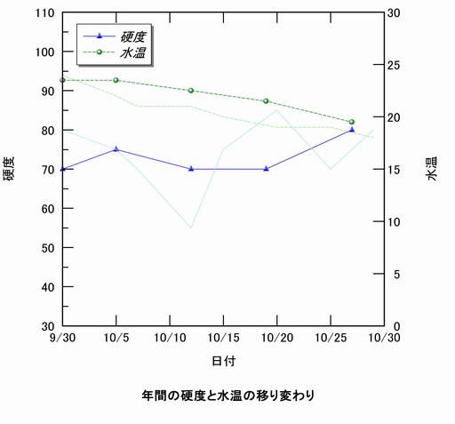 硬度と水温の移り変わり、折れ線グラフ。