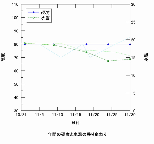 硬度と水温の移り変わり、折れ線グラフ。