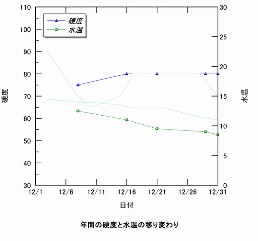 硬度と水温の移り変わり、折れ線グラフ。