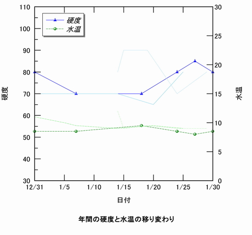 硬度と水温の移り変わり、折れ線グラフ。