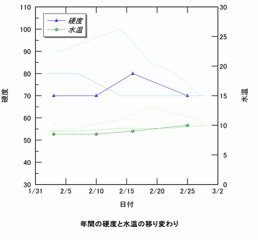 硬度と水温の移り変わり、折れ線グラフ。