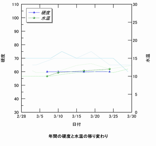 硬度と水温の移り変わり、折れ線グラフ。